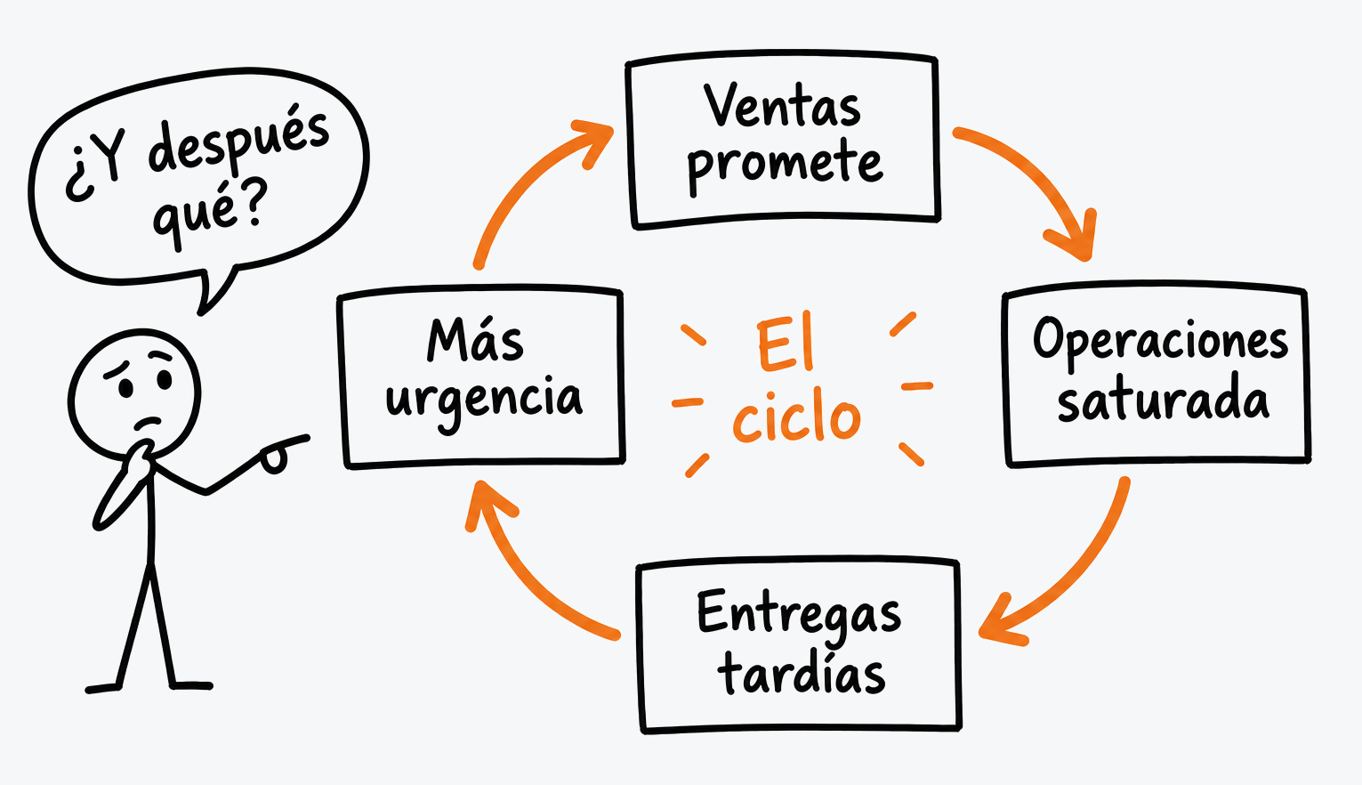 Dibujo estilo pizarrón: un ciclo de cuatro cajas (Sales promises, Ops overloaded, Late deliveries, More urgency) y una persona que pregunta 'And then what?'