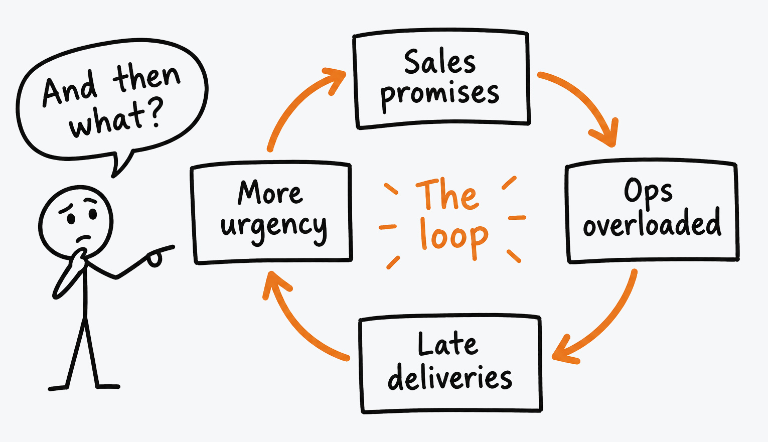 Whiteboard-style doodle: a loop of four boxes (Sales promises, Ops overloaded, Late deliveries, More urgency) and a person asking 'And then what?'