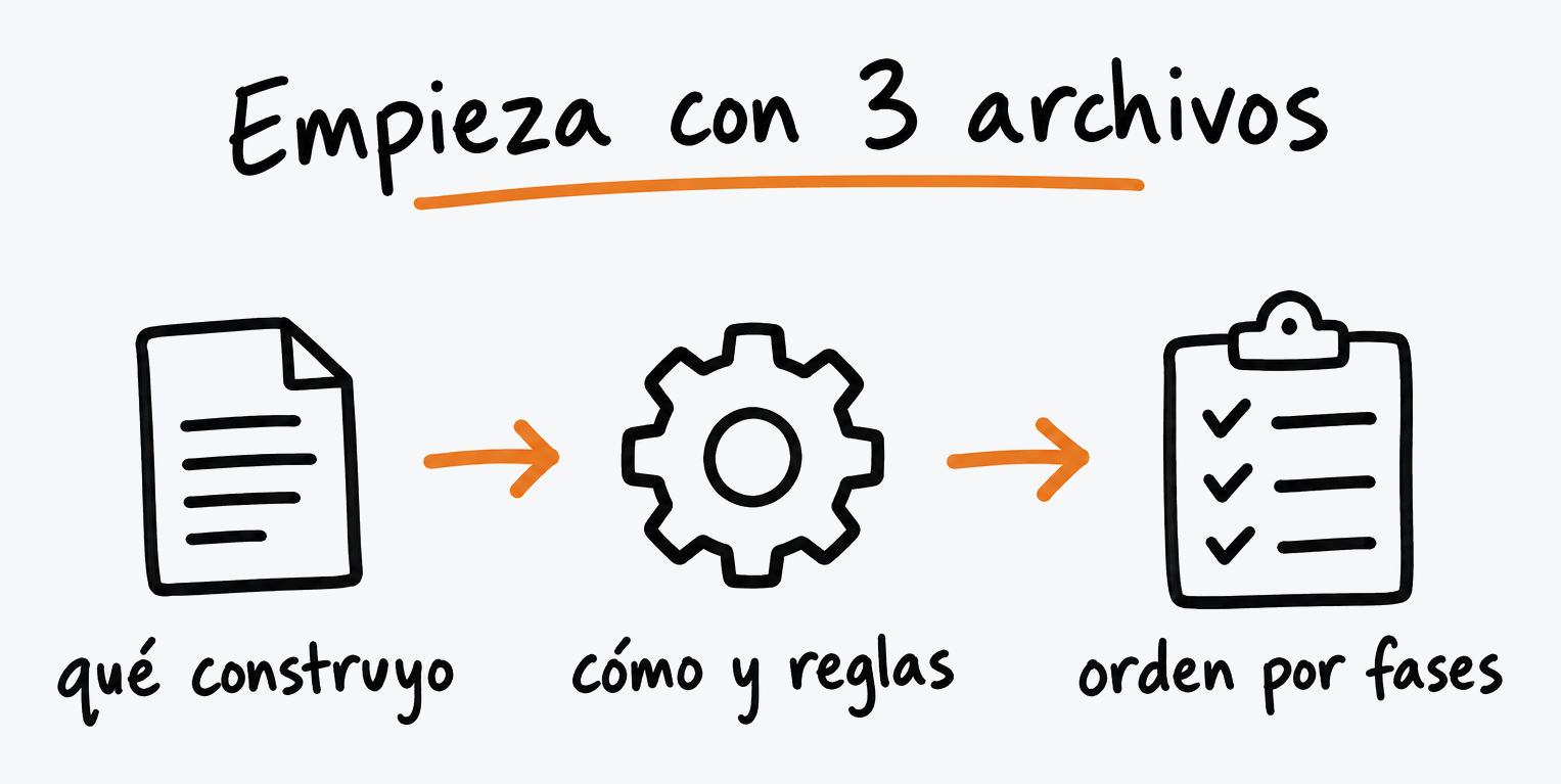 Dibujo estilo pizarrón: tres archivos conectados: qué construyo, cómo y reglas, orden por fases