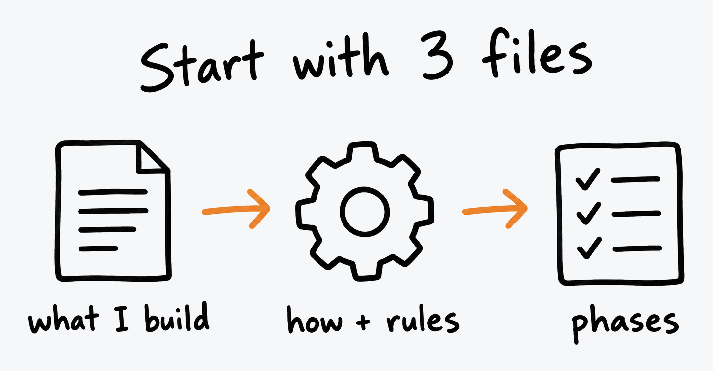 Whiteboard-style drawing: three connected files: what I build, how and rules, phases