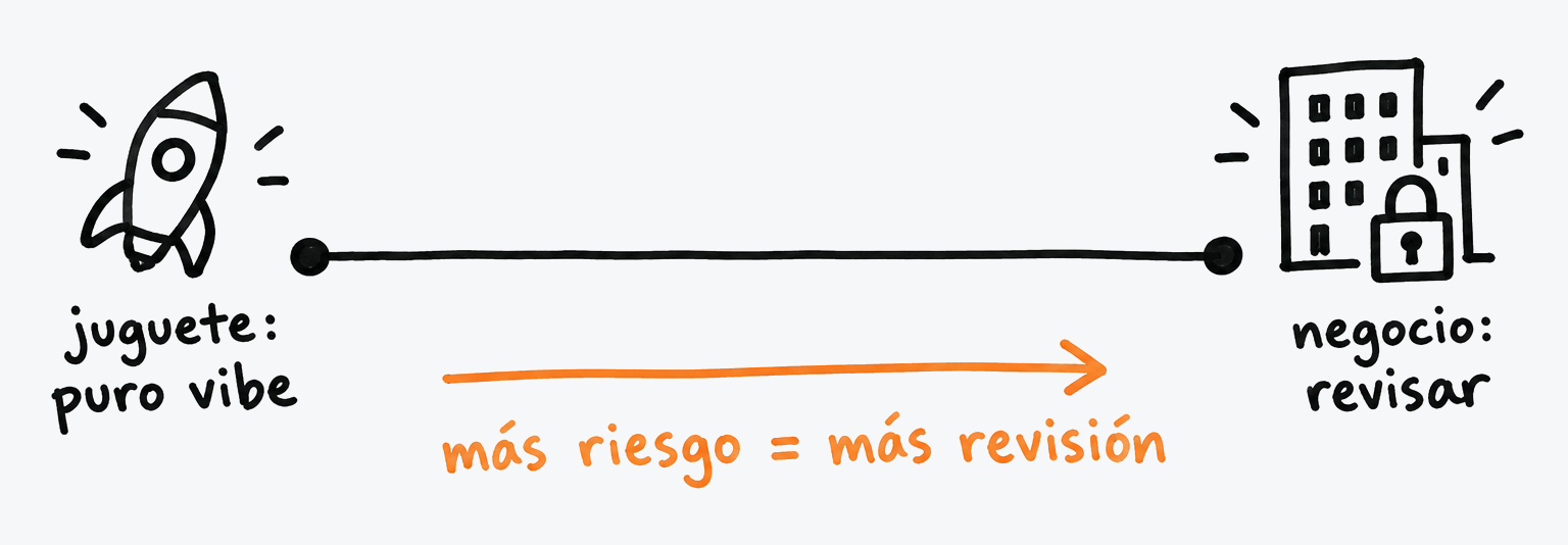 Dibujo estilo pizarrón: de juguete con puro vibe a negocio con revisión; más riesgo, más revisión