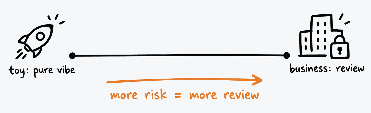 Whiteboard-style drawing: from toy with pure vibe to business with review; more risk, more review