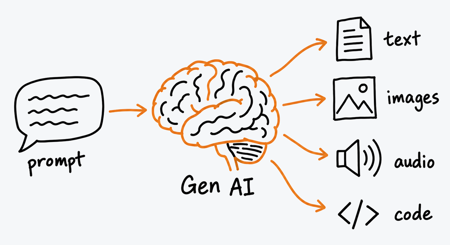 Whiteboard-style doodle: a brain labeled Gen AI receives a prompt and generates text, images, audio and code