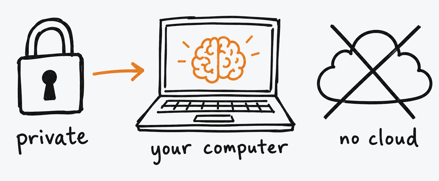 Whiteboard-style doodle: a laptop with a brain on screen, a padlock (private) and a crossed-out cloud (no cloud)