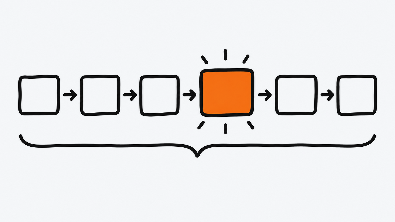 Six boxes in a row joined by arrows; the fourth is orange and glowing, with a brace spanning all six underneath.