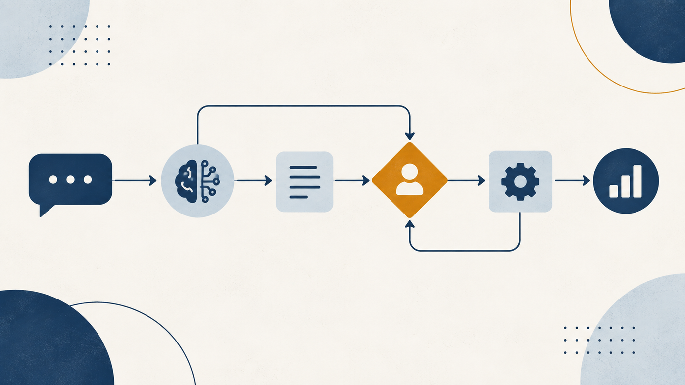 Flat illustration of an AI workflow: a chat bubble leads to an AI model, a task list, a human review checkpoint, a gear and a results chart
